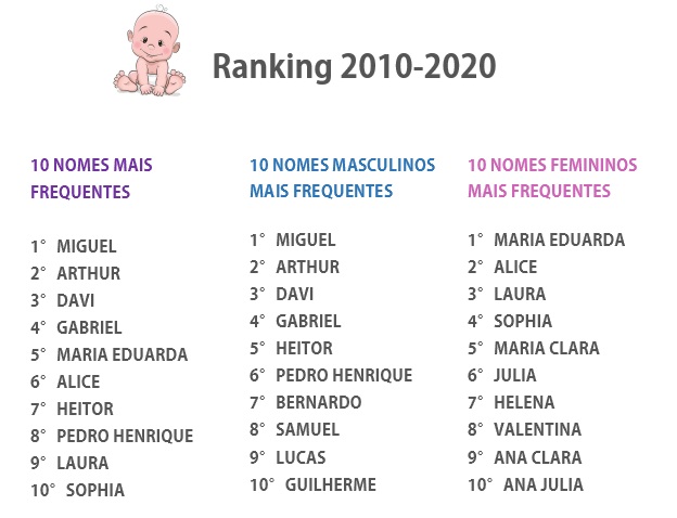 100 Nomes Masculinos de Bebês Mais Populares 2023